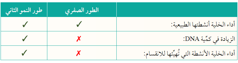 مقارنة بين الطور الصفري وطور النمو الثاني